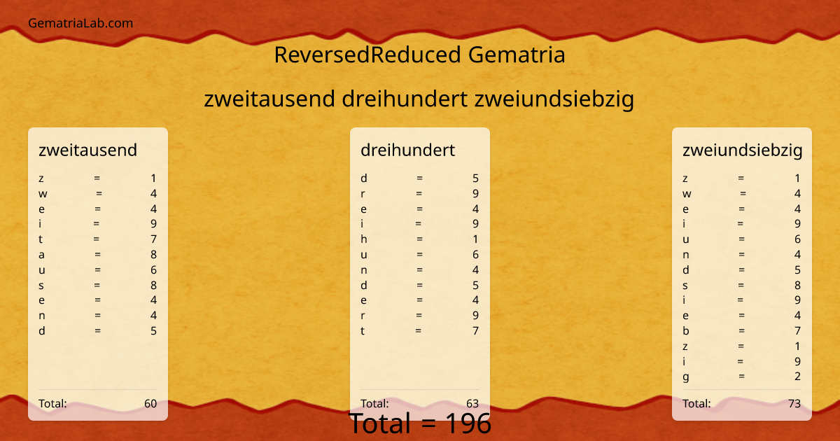 zweitausend dreihundert zweiundsiebzig in reversedReduced Gematria